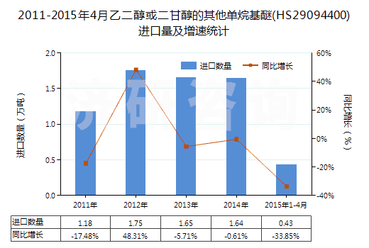 2011-2015年4月乙二醇或二甘醇的其他單烷基醚(HS29094400)進(jìn)口量及增速統(tǒng)計(jì) 2011-2015年4月乙二醇或二甘醇的其他單烷基醚(HS29094400)進(jìn)口量及增速統(tǒng)計(jì)
